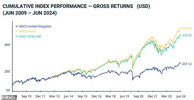 London-listed stocks have lagged behind their global peers