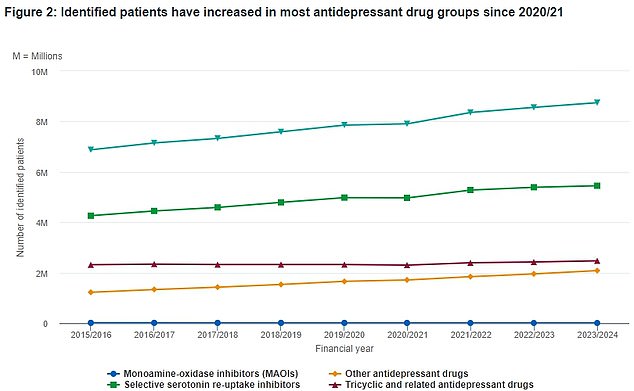 This NHS data shows the number of Britons taking each type of antidepressant medication over the past eight years. The line with the green triangles indicates the total number of patients.