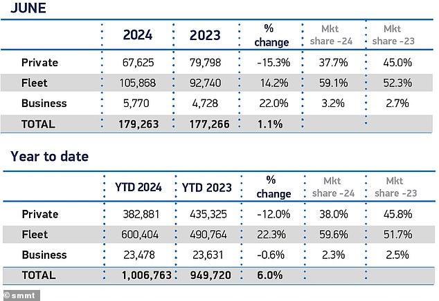 The latest SMMT figures show that three in five new cars sold in Britain in 2024 are registered to fleets. Only 38% of new models are bought by private buyers.