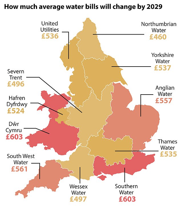 Rising tide: Average water bills are likely to exceed £450 a year across all regions of England and Wales by 2029, with some exceeding £600.