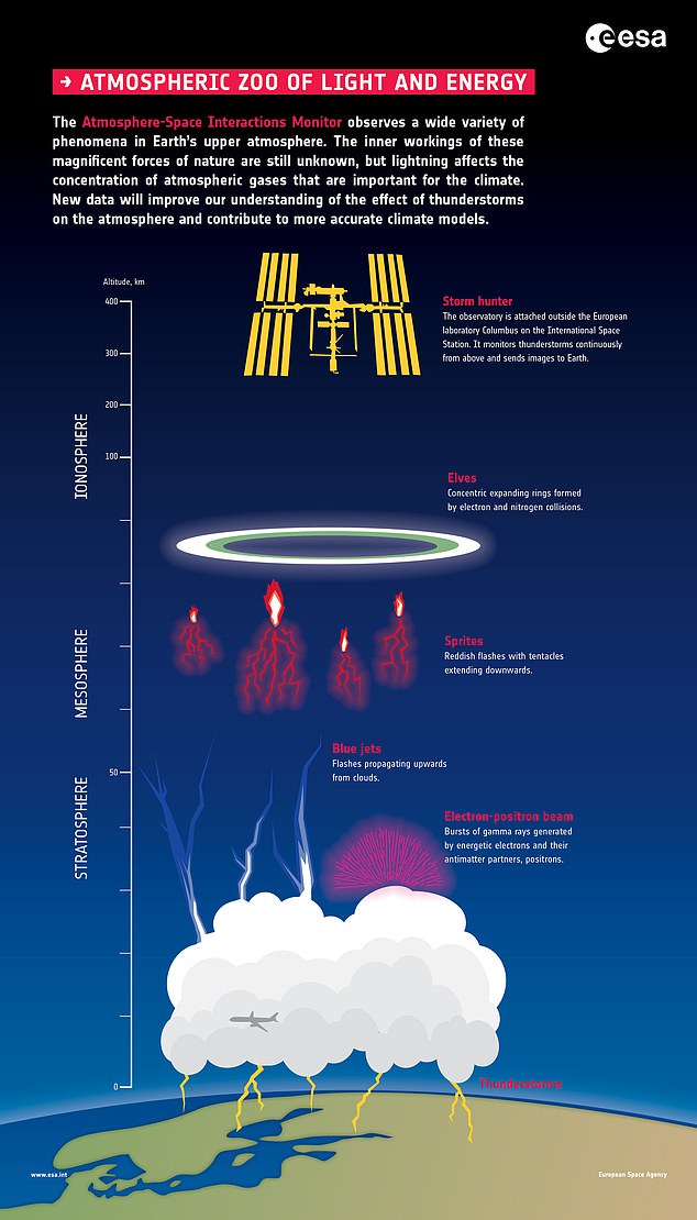 Red streaks are electrical bursts of light that occur above very active thunderstorms. (Above, an infographic from the European Space Agency on the generation of these red light beams.)