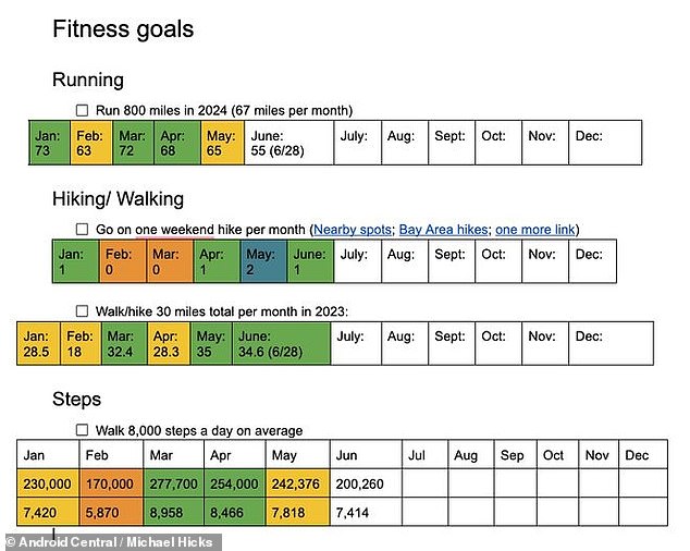 Additionally, Michael explained how he used a simple Google Doc to document his progress instead of any mobile app.