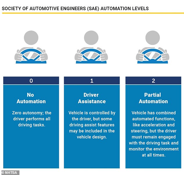 There are six levels of vehicle automation. Level 3 is currently the highest legally permitted on UK roads.