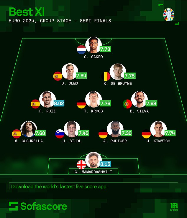 Sofascore has revealed its Euro 2024 best XI so far ahead of Sunday's final in Berlin