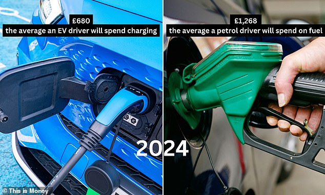 While it depends on the model of EV and when you charge it, with the average price per mile for electric driving costing just £0.09, the annual cost of an EV is just under £700.