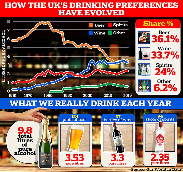 The latest data, collected by the World Health Organisation and compiled by the University of Oxford’s Our World in Data platform, shows that wine consumption in the UK has soared to 3.3 litres of pure alcohol a year (2019), up from 0.3 litres recorded almost 60 years earlier in 1961. It now accounts for more than a third (33.7 per cent) of all alcohol consumed in the country and is almost level with beer (36 per cent), which has fallen from 5.8 litres in 1961 to 3.5 litres today.