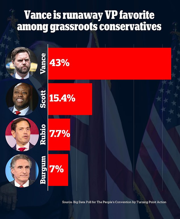 An informal poll of attendees at Turning Point Action's People's convention in Detroit last month found Vance the clear favorite to be Trump's vice president.