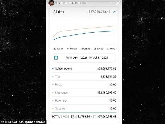 She shared a chart on her Instagram Story over the weekend, which revealed the earnings were from April 1, 2021 — just six days after she turned 18 and joined the site — through July 11, 2024.