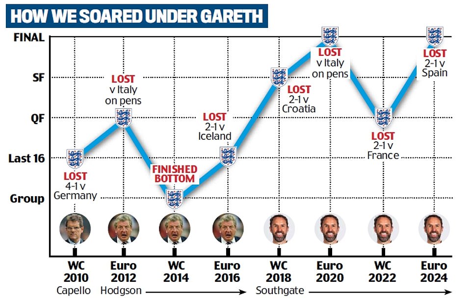 1721166551 523 Gareth Southgate stats special The former England boss only failed