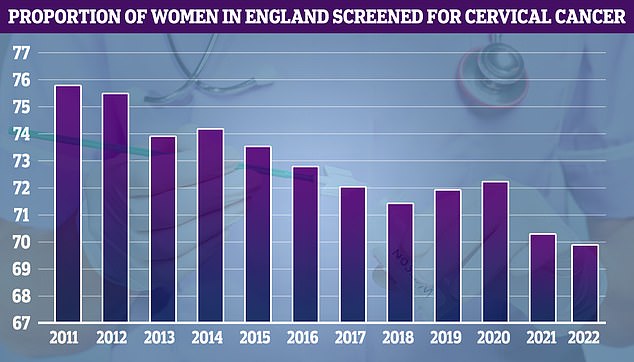 NHS cervical cancer screening data, dating back to 2011, shows uptake was at its highest that year (75.7 per cent) and has declined over time.