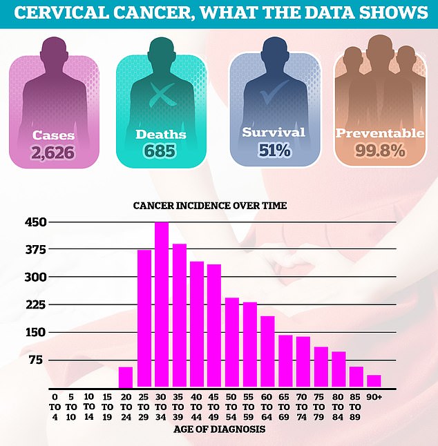 Every year, thousands of women are still diagnosed with cervical cancer, resulting in 685 deaths a year in England. Around half of women (51 per cent) survive 10 years or more after diagnosis. Diagnoses are most common among women in their thirties.