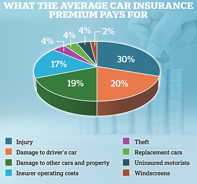 1721204961 251 The cost of car insurance is falling why have premiums