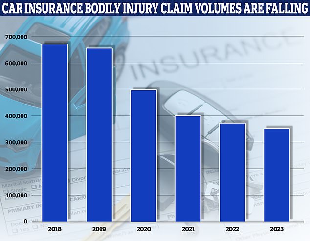 Turning around: The number of personal injury claims has been declining