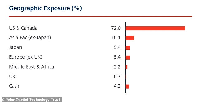 Most of PCT's exposure is in the United States.