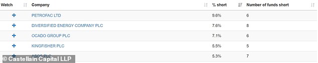 Ocado is among the most shorted stocks on the UK market