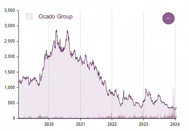 Ocado shares have fallen sharply since their peak and remain volatile.