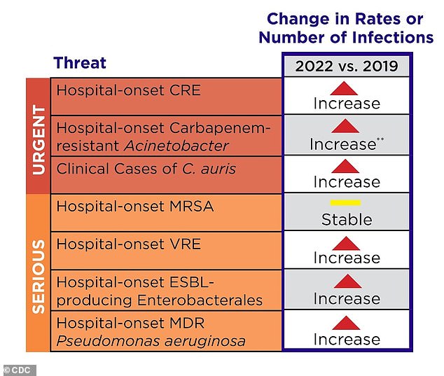 The table above shows how infections changed between 2019 and 2022 in the US.