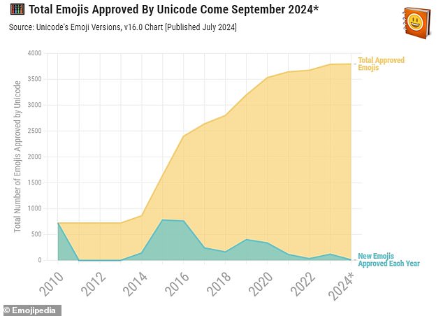 Assuming all eight emojis are approved, Emoji 16.0 will bring the total number of widely supported emojis across multiple platforms to 3,790.