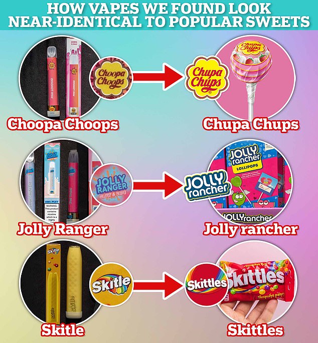 A shocking MailOnline investigation last year even uncovered vapes that looked like candy and brick-and-mortar stores selling the devices alongside chocolates and fruit gummies.