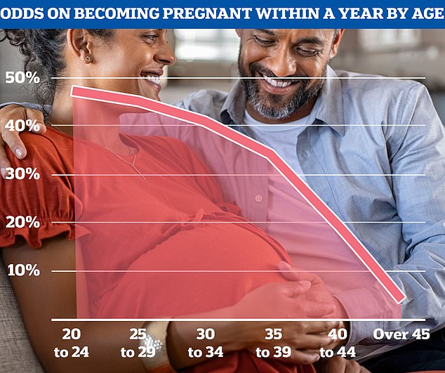 While conception rates vary for each woman, statistics from the National Institute for Health and Care Excellence show that fertility levels generally begin to decline towards the end of the 20s and then decline rapidly from the mid-30s onwards.