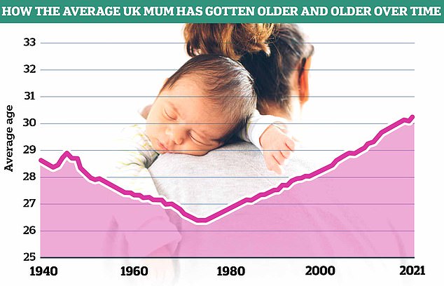 Data from the Office for National Statistics (ONS) shows the average age of mothers in England and Wales has risen since the 1970s, now standing at 30.9 years according to the latest figures.