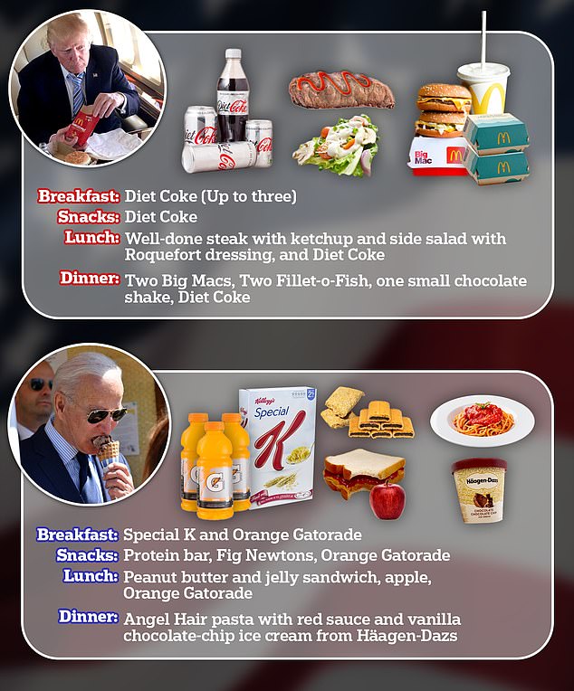 The above shows the two diets that the presidential candidates are following for this year's elections.