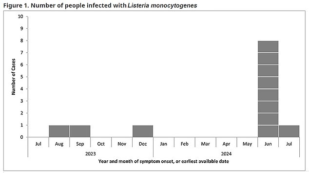 The above shows the dates on which listeria infections linked to contaminated milk alternatives were revealed.