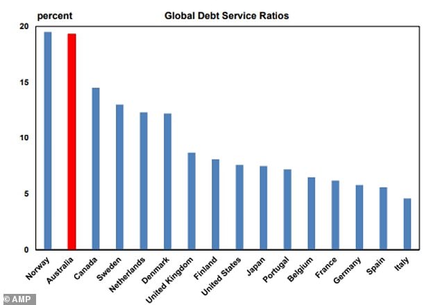 AMP research also showed Australia has the second highest debt servicing ratio in the world after Norway, and the median house price in Sydney is $1.4 million and costs more than 12 times the average salary, even with a deposit.