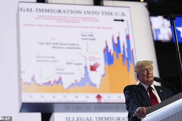 The chart shows the rate of illegal immigration in the United States and how it skyrocketed after Trump left office and President Joe Biden took over. Trump said he never got to see him during his rally in Pennsylvania before he was shot