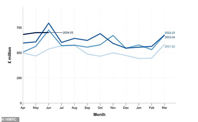 IHT revenues have been on an upward trajectory thanks to frozen thresholds