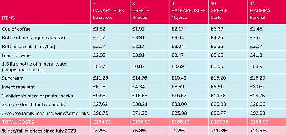 1721395670 148 Revealed Europes cheapest and most expensive beach destinations for British