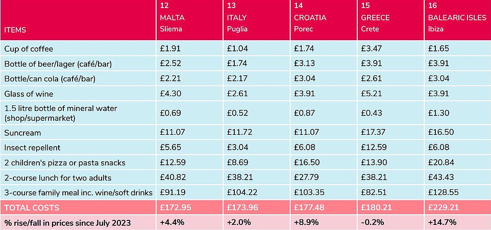 Post Office Travel Money ranks 16 European holiday destinations by cost, comparing the prices of common household essentials in each destination