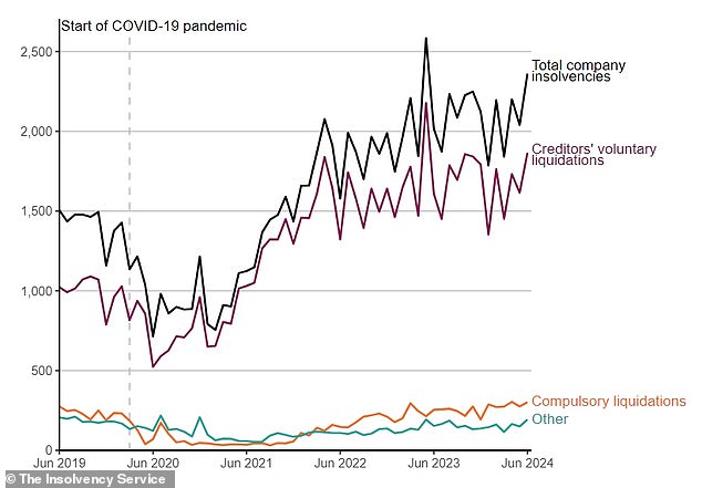 All types of insolvency increased last month