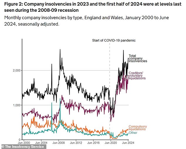 Corporate insolvencies have remained at 2008/2009 levels, but more companies are registered in total