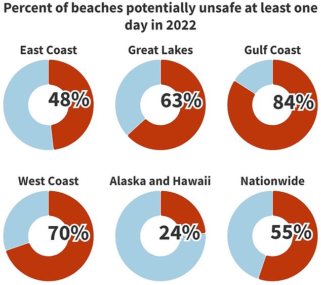 The above analysis breaks down U.S. coastal areas by region. It reveals that the Gulf Coast was hardest hit, with 84 percent of beaches unsafe for swimming at least once last year, followed by the West Coast and the Great Lakes region.