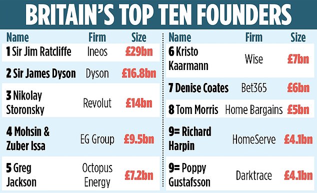 1721561274 502 Britains top entrepreneurs revealed Sir Jim Ratcliffe tops list