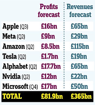 1721600134 133 US tech giants set to post monster 82bn profits