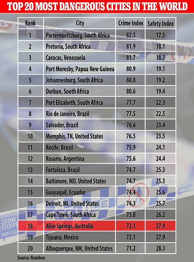 Alice Springs has been included in the world's top 20 most dangerous cities for the second year in a row, but just two years ago it was not even among the 450 worst places.