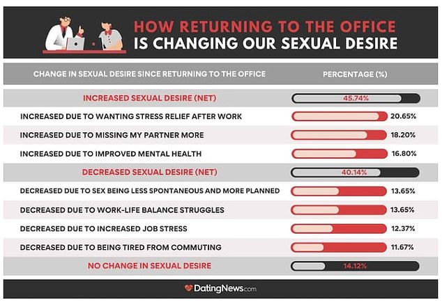 The above shows the results of the survey conducted by the Dating News website