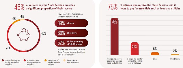 The state pension, currently £11,500 at full rate, helps many retirees meet their basic needs (Source: Scottish Widows)