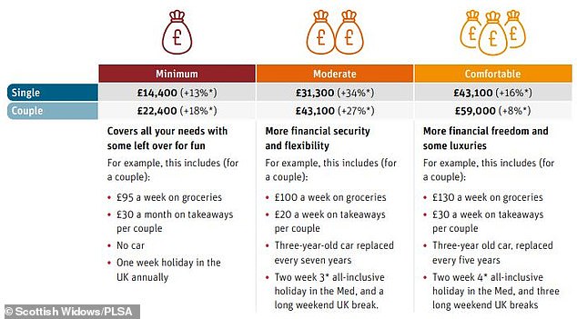 PLSA Retirement Living Standards: What lifestyle is available at different income levels?