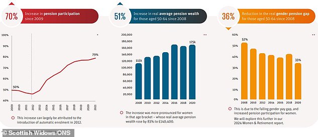 How have pensions changed since Scottish Widows began conducting its annual survey two decades ago?