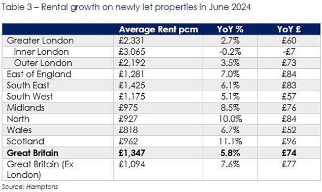 1721697375 94 Property purchases by landlords fall to 14 year low as rents