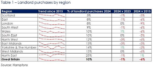 North-South split: Owner purchases have increased in the North East since 2015, while London has seen the biggest decline in new owner purchases