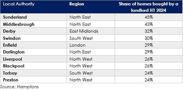 1721697376 473 Property purchases by landlords fall to 14 year low as rents