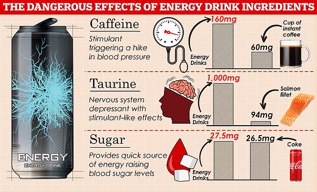 Energy drinks have sky-high levels of ingredients that have powerful effects on the body. Some brands can have up to 160 mg of caffeine, almost three times as much as instant coffee, nearly 10 times the level of taurine, an amino acid commonly found in meat, fish and eggs, as a salmon fillet and the same amount of sugar as a full-fat Coca-Cola.