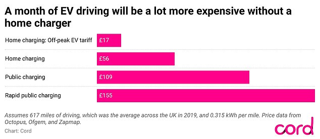 Cord shows how people without access to home chargers are affected by higher costs