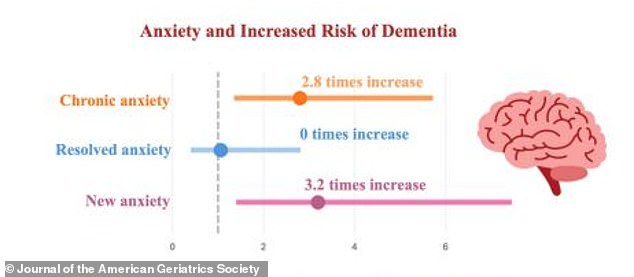 The graph above shows the average increase in risk of developing dementia based on chronic, resolved, or new anxiety.