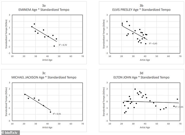 These graphs represent the overall decline in rate over the age of each artist. Note that the effect was especially pronounced in the case of Michael Jackson, but much less strong in that of Elton John.