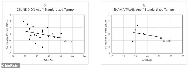 Pictured are age-related overall rhythm declines in Celine Dion (left) and Shania Twain (right)